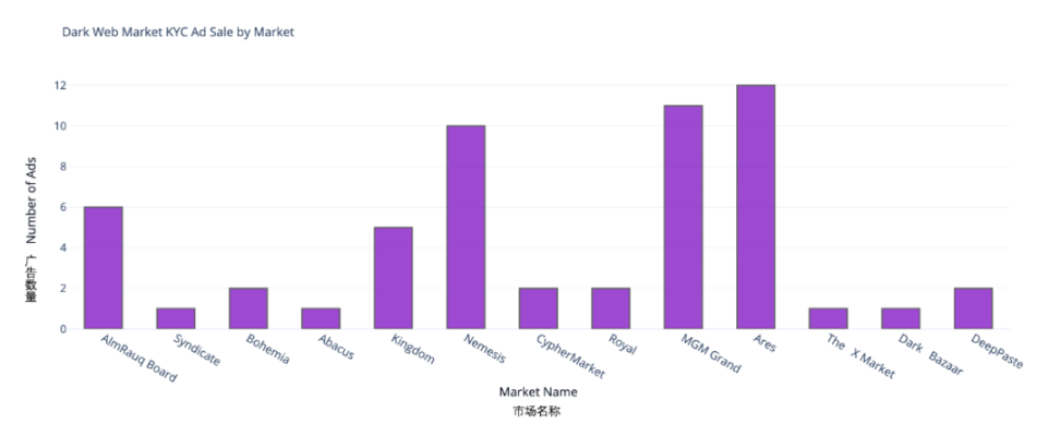 暗网销售KYC钱包真相：账户买卖活动猖獗？