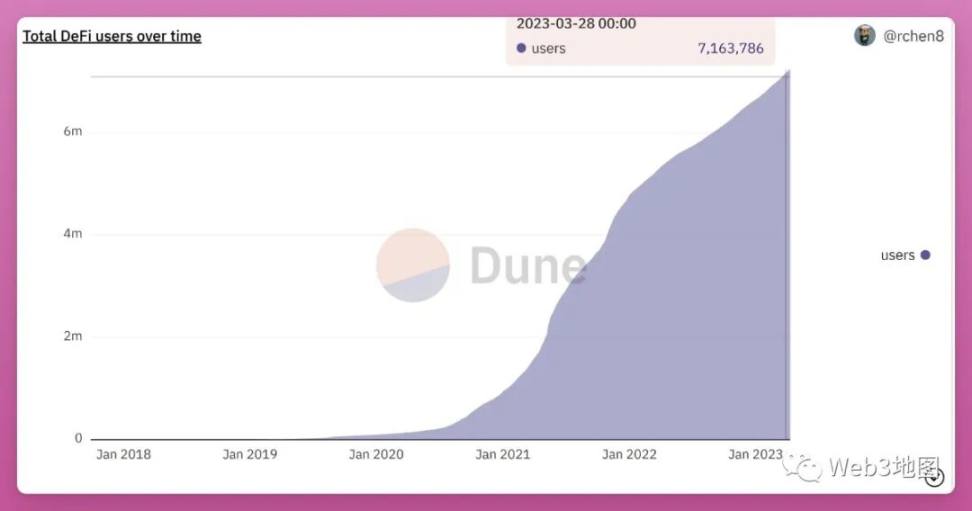 数据分析：DeFi究竟有多少用户？