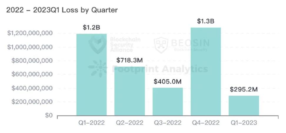 2023 年 Q1 全球 Web3 安全态势报告：共 61 起，总损失金额约为 2.95 亿美元
