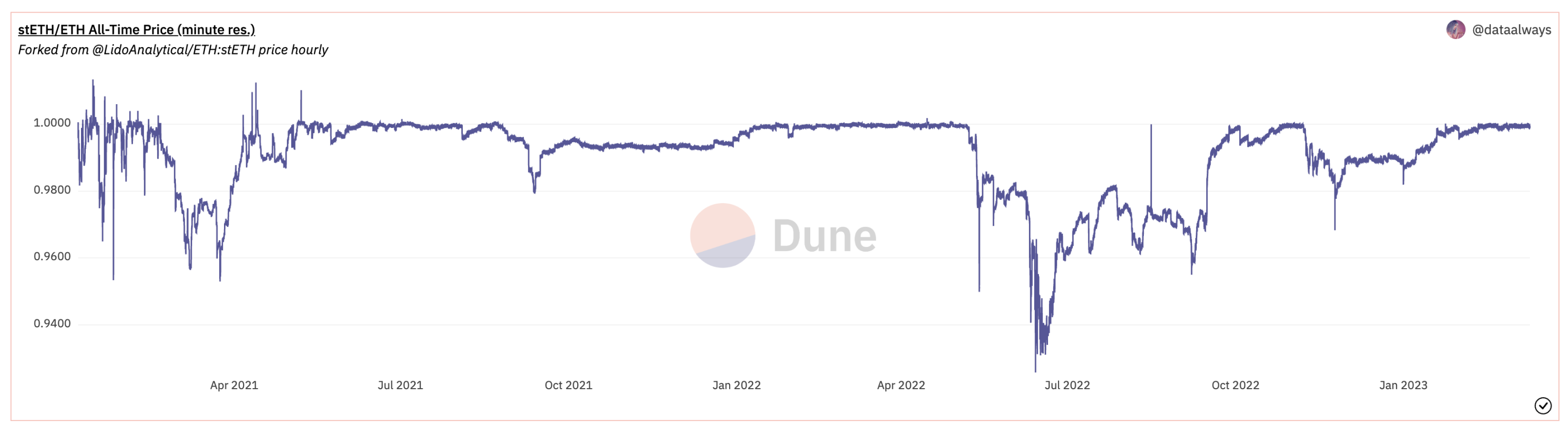 Source：https://dune.com/skynet/lido-stetheth-monitor