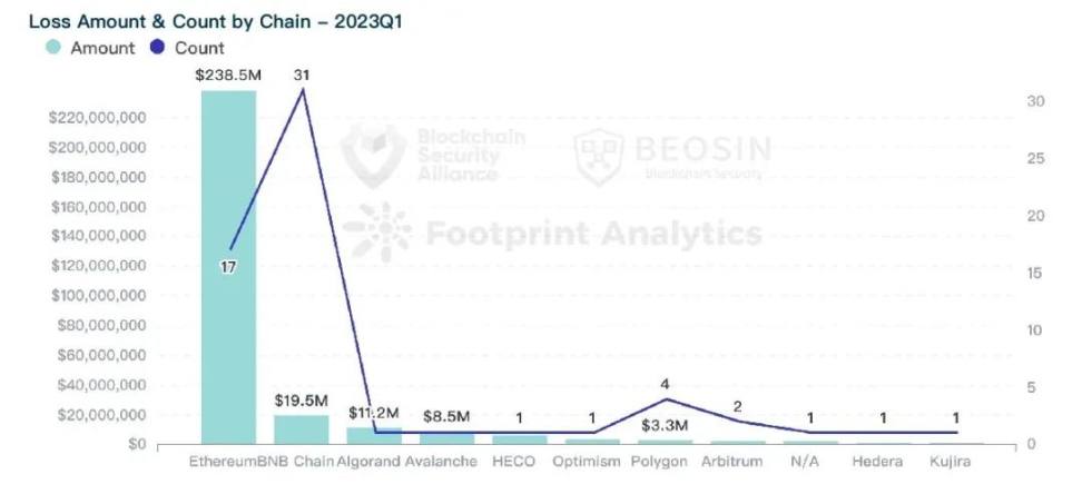 2023 年 Q1 全球 Web3 安全态势报告：共 61 起，总损失金额约为 2.95 亿美元