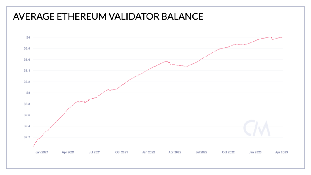 Coin Metrics：解读以太坊上海升级的潜在影响