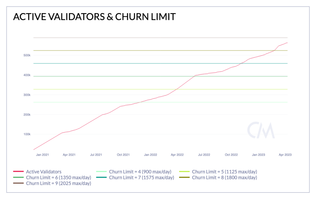 Coin Metrics：解读以太坊上海升级的潜在影响