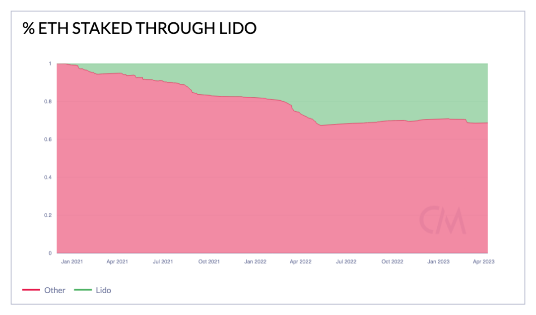 Coin Metrics：解读以太坊上海升级的潜在影响