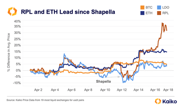 Shapella升级后的市场影响和流动性状况