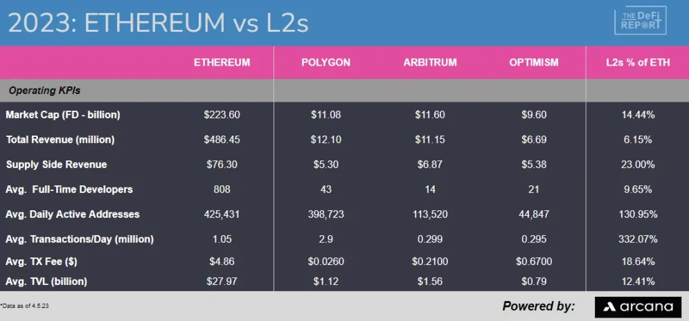 以太坊的互补品？L2如何影响L1上的价值捕获？