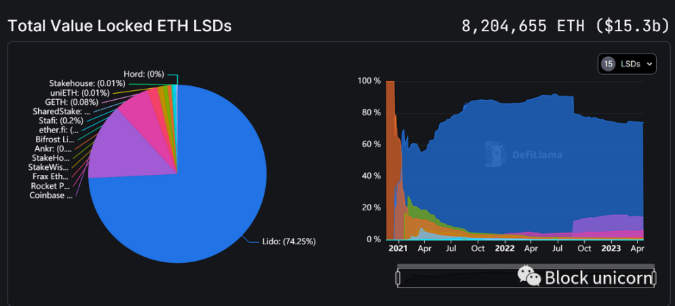 DeFi牛市发动机:LSD如何引领史诗级狂暴大牛市