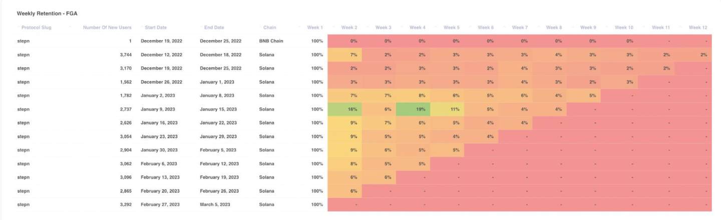 User Retention of STEPN & Walken