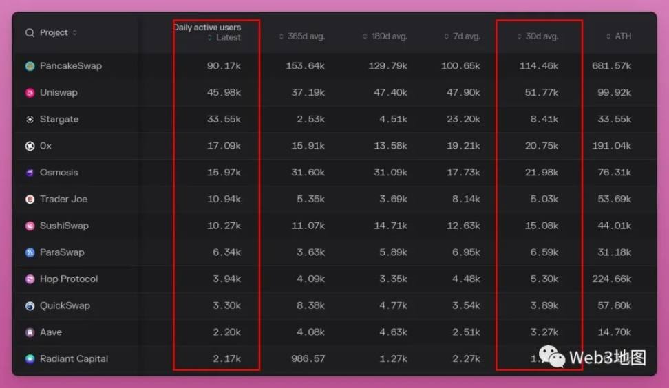 数据分析：DeFi究竟有多少用户？