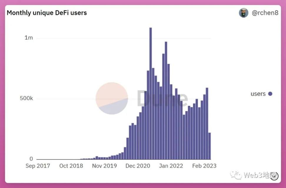 数据分析：DeFi究竟有多少用户？