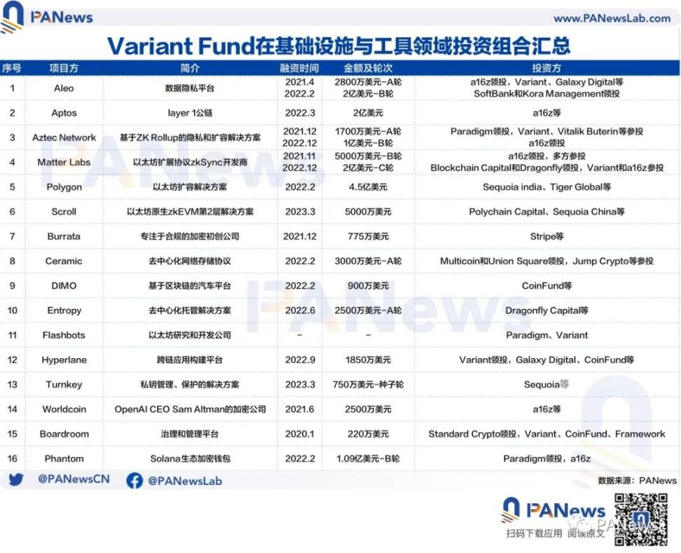 解码Variant Fund:常与a16z同屏出现的新锐投资机构
