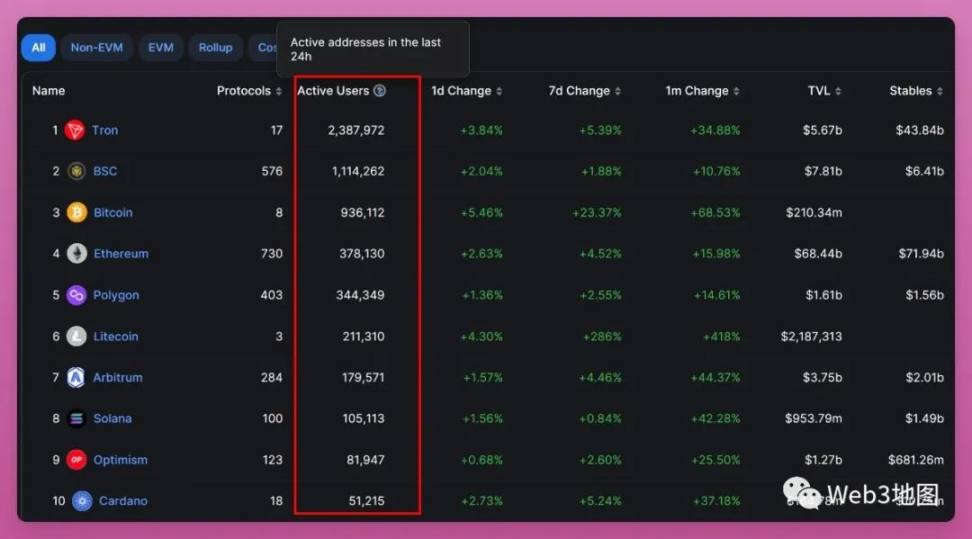 数据分析：DeFi究竟有多少用户？