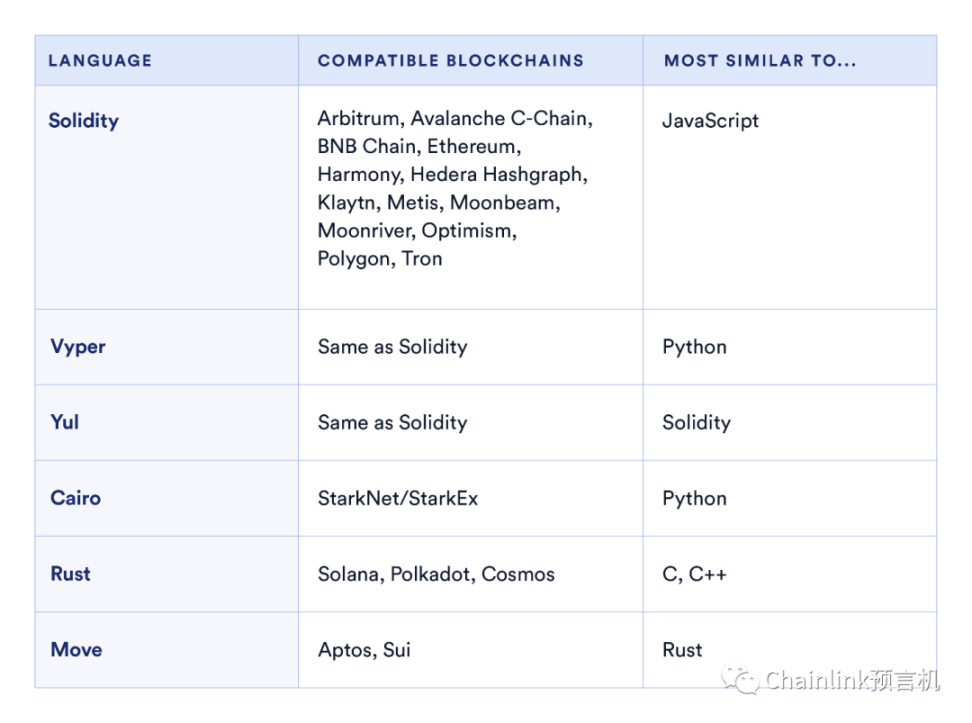 速览6大智能合约语言：开发者该如何选择？