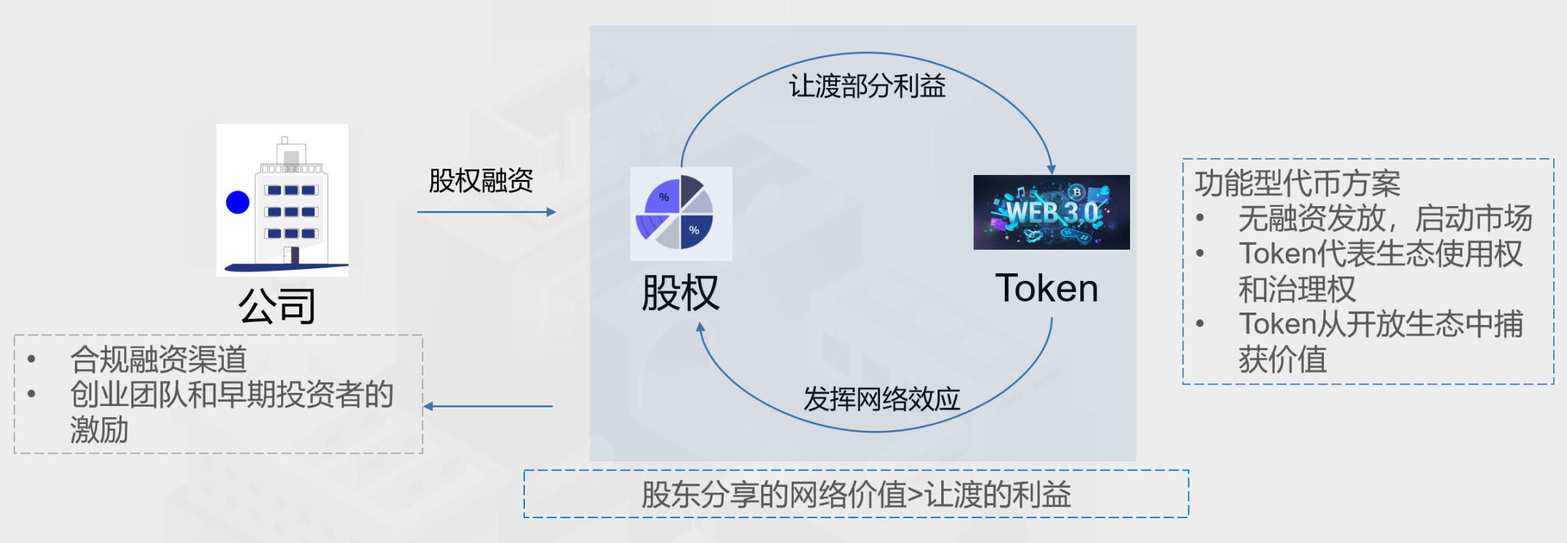《Web3新经济和代币化》白皮书