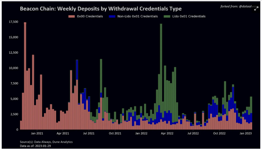 Source:https://dataalways.substack.com/p/partial-withdrawals-after-the-shanghai