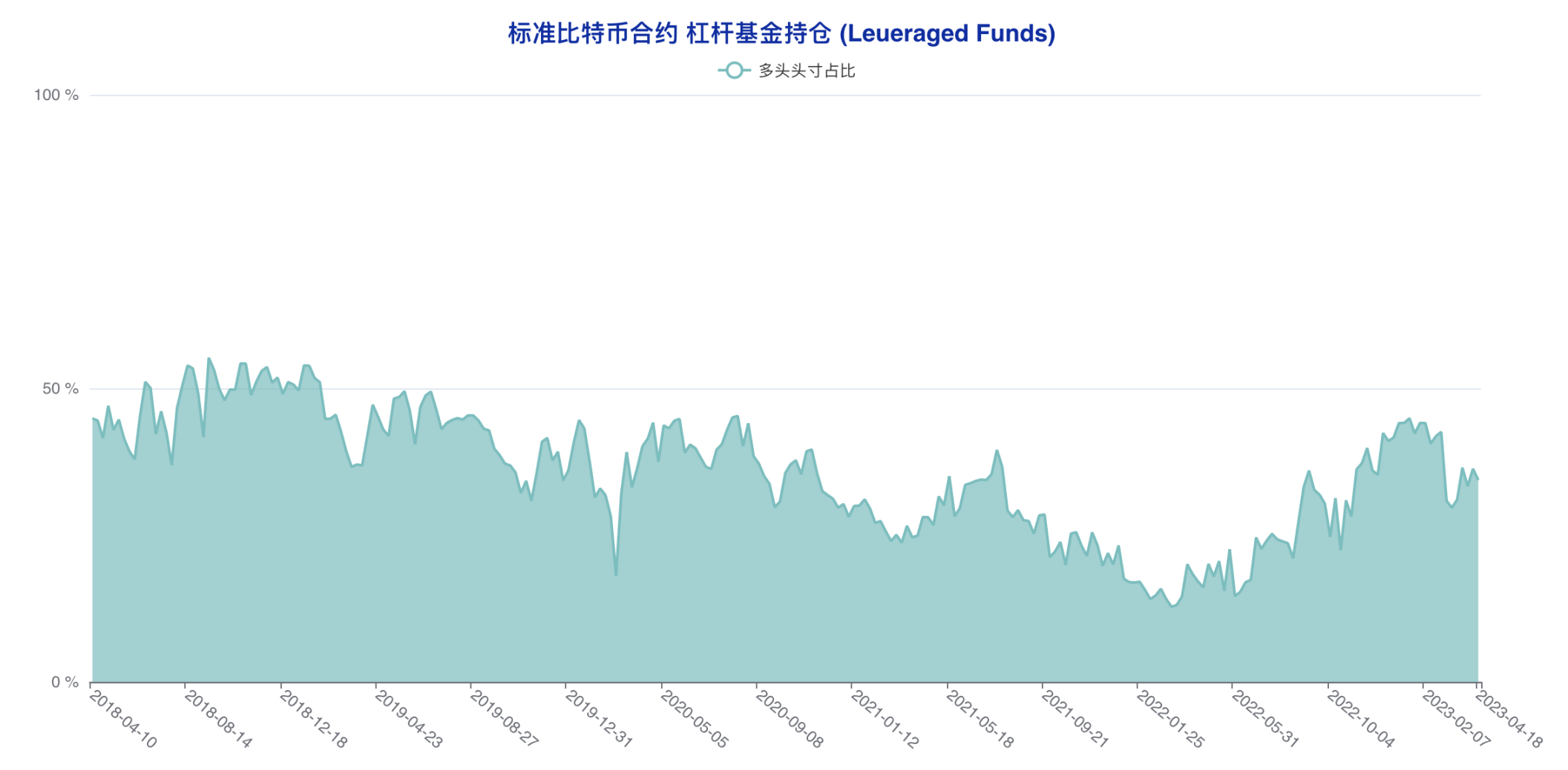 机构成功预判本轮回调,大户最后时刻错判风向 | CFTC比特币持仓周报