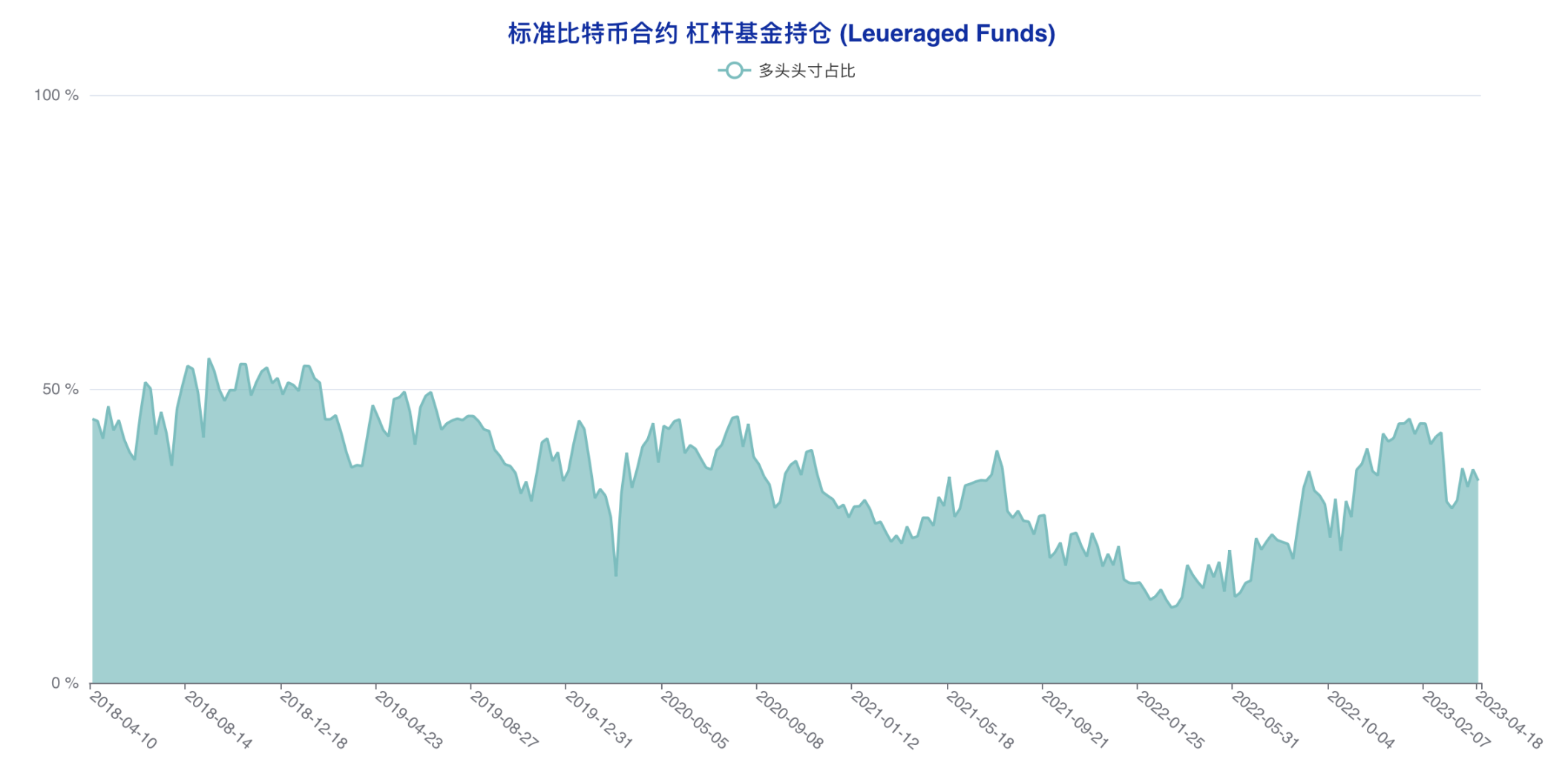 机构成功预判本轮回调，大户最后时刻错判风向 | CFTC比特币持仓周报