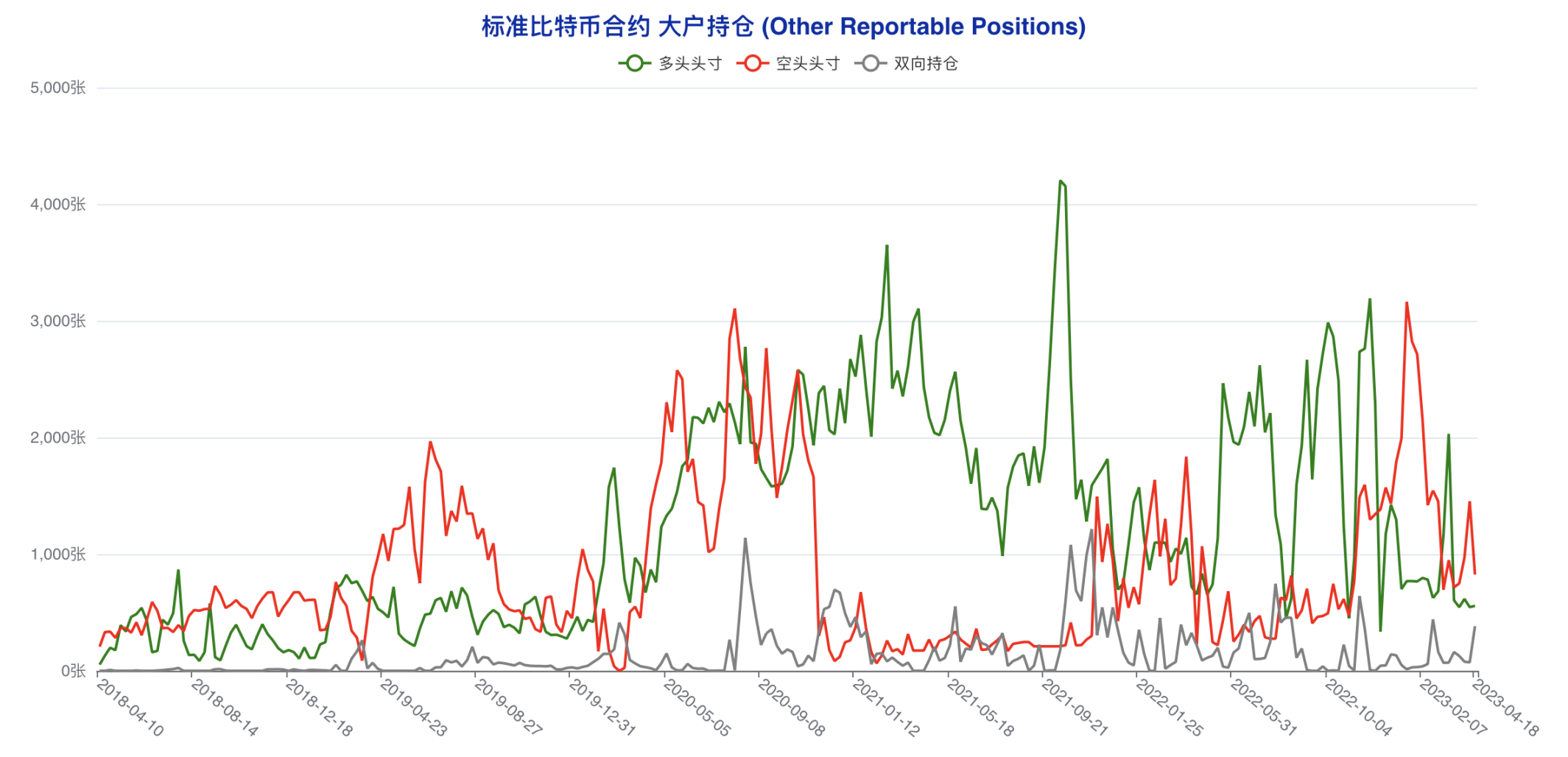 机构成功预判本轮回调,大户最后时刻错判风向 | CFTC比特币持仓周报