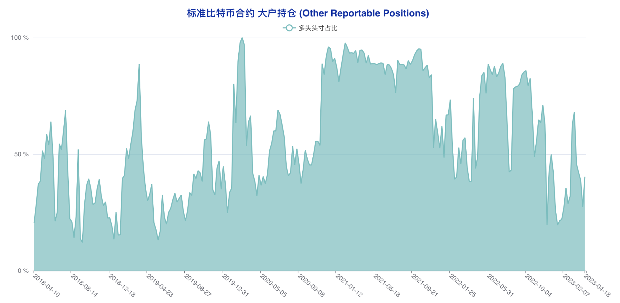 机构成功预判本轮回调,大户最后时刻错判风向 | CFTC比特币持仓周报
