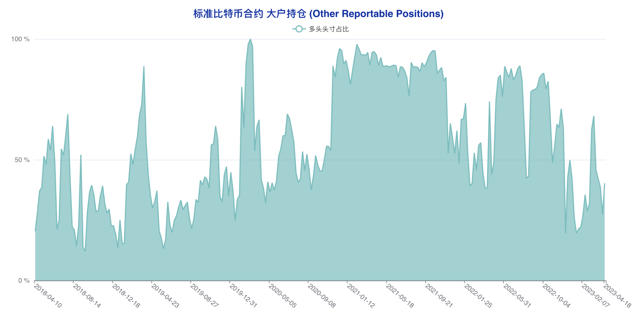 机构成功预判本轮回调，大户最后时刻错判风向 | CFTC比特币持仓周报