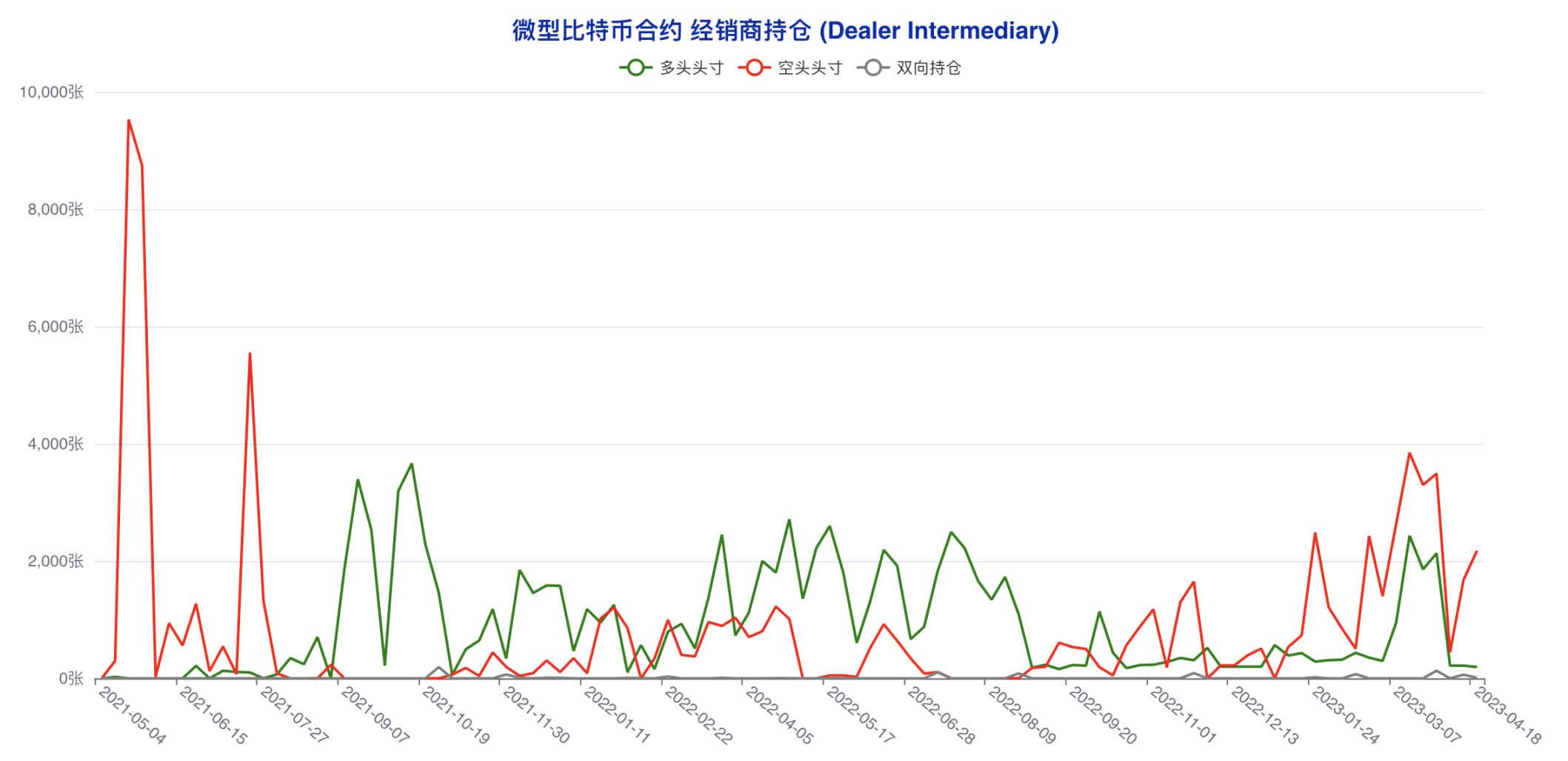 机构成功预判本轮回调,大户最后时刻错判风向 | CFTC比特币持仓周报