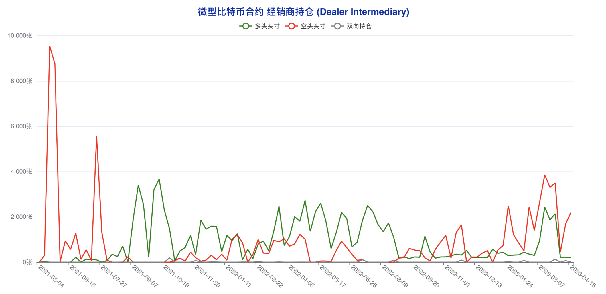 机构成功预判本轮回调，大户最后时刻错判风向 | CFTC比特币持仓周报