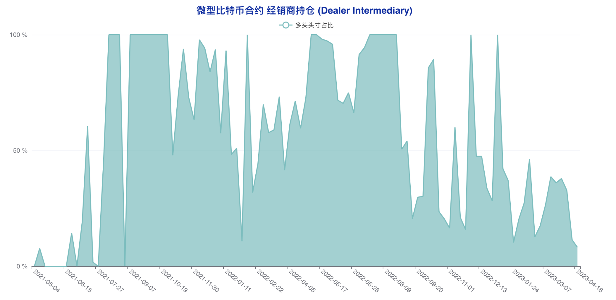 机构成功预判本轮回调,大户最后时刻错判风向 | CFTC比特币持仓周报