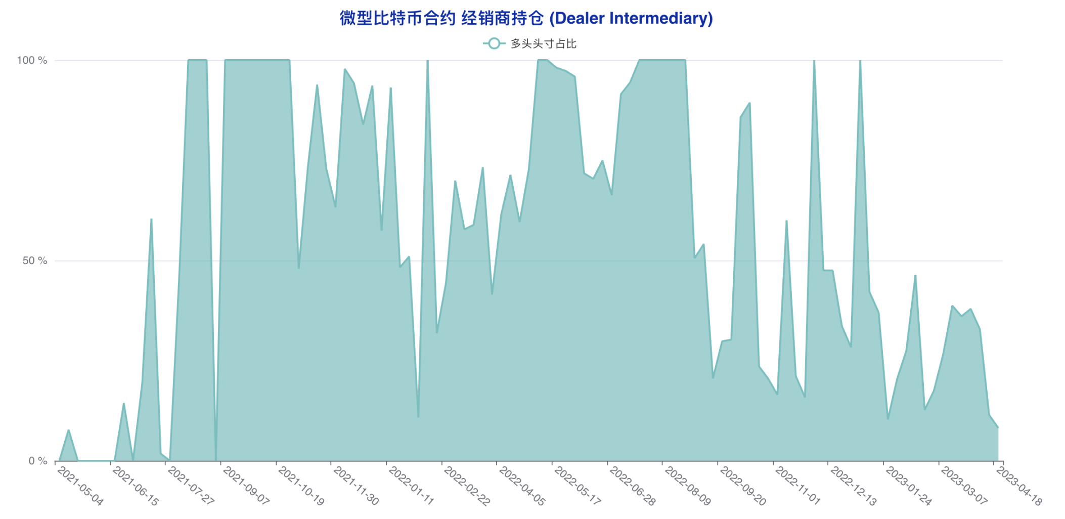 机构成功预判本轮回调，大户最后时刻错判风向 | CFTC比特币持仓周报