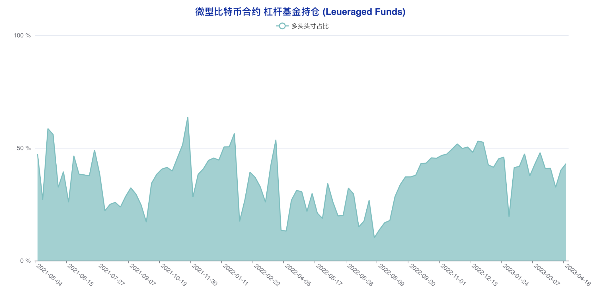 机构成功预判本轮回调,大户最后时刻错判风向 | CFTC比特币持仓周报