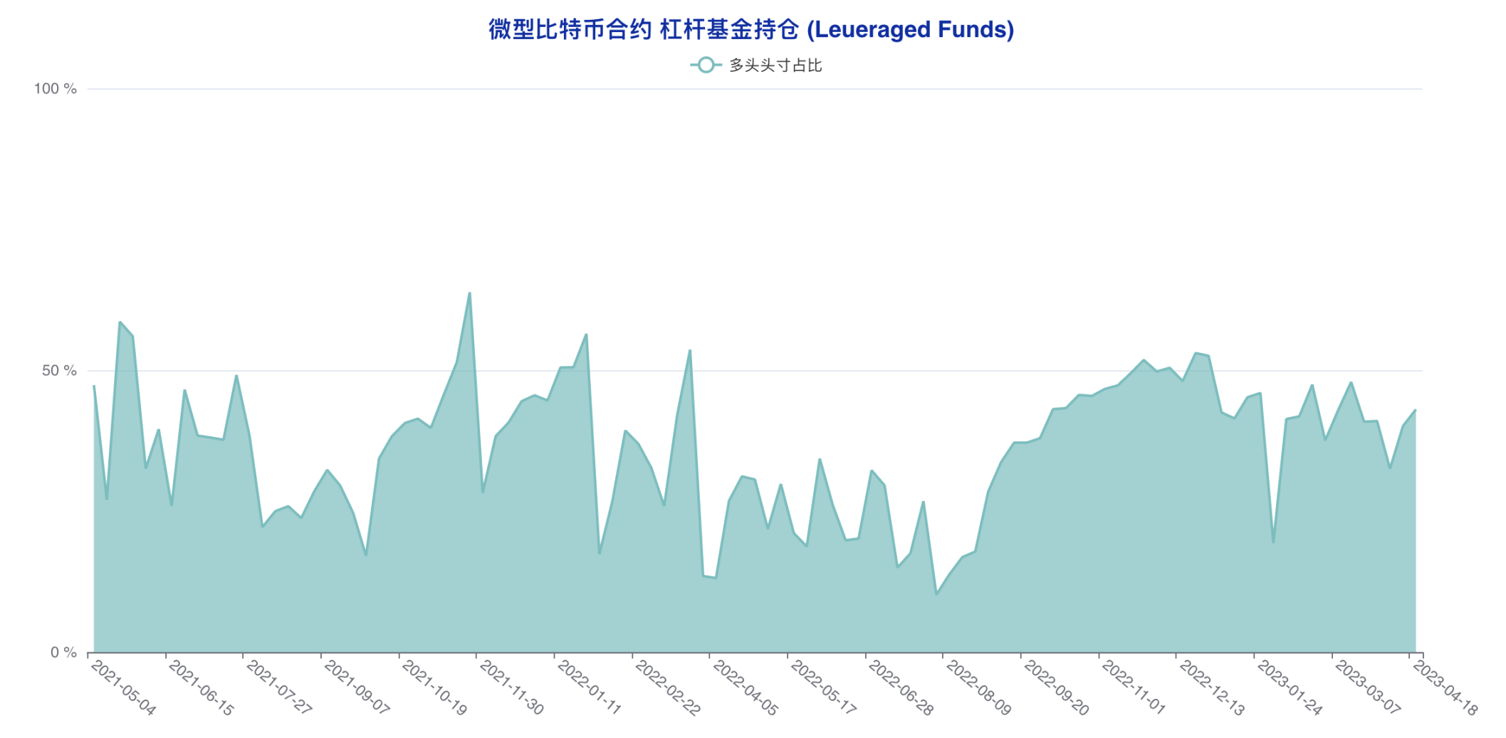 机构成功预判本轮回调，大户最后时刻错判风向 | CFTC比特币持仓周报