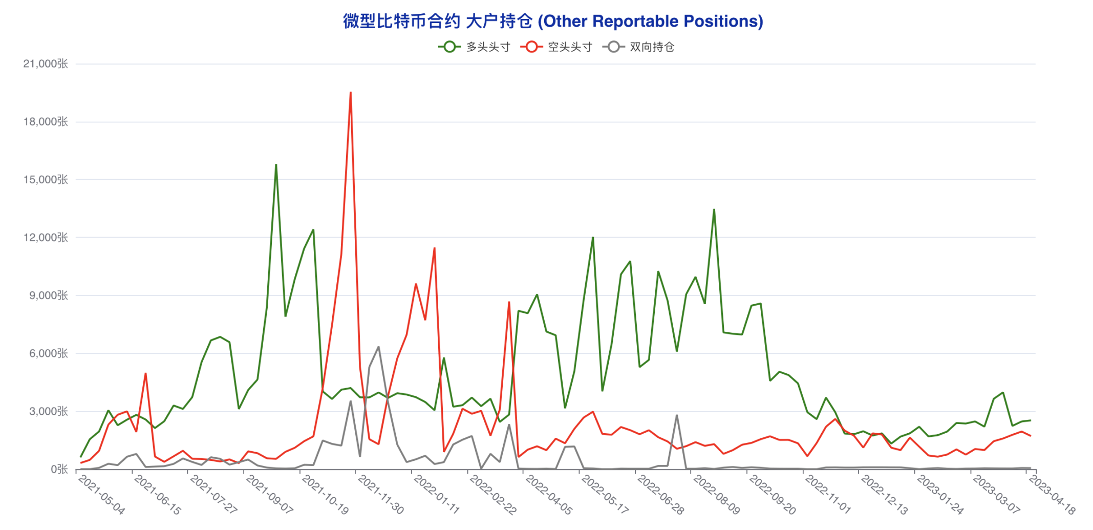 机构成功预判本轮回调,大户最后时刻错判风向 | CFTC比特币持仓周报