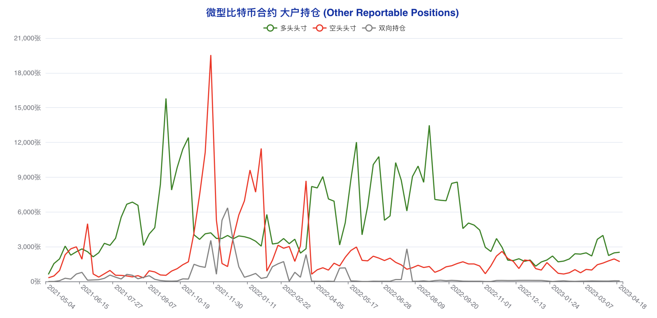 机构成功预判本轮回调，大户最后时刻错判风向 | CFTC比特币持仓周报