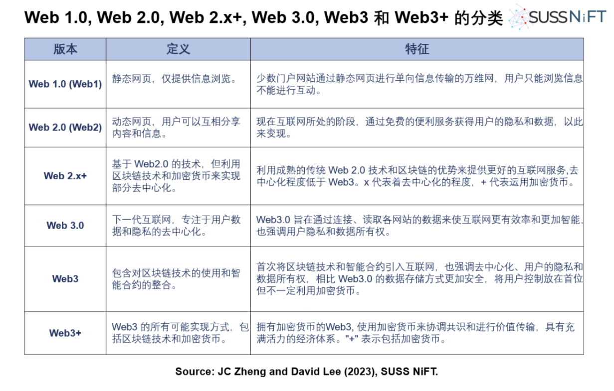 万字解读 Web3:更好互联网的答案 + 新经济的引擎