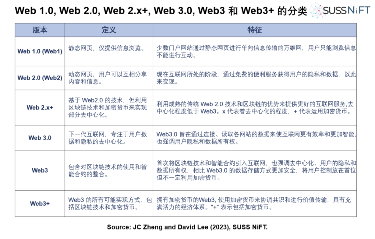 万字解读 Web3：更好互联网的答案 + 新经济的引擎