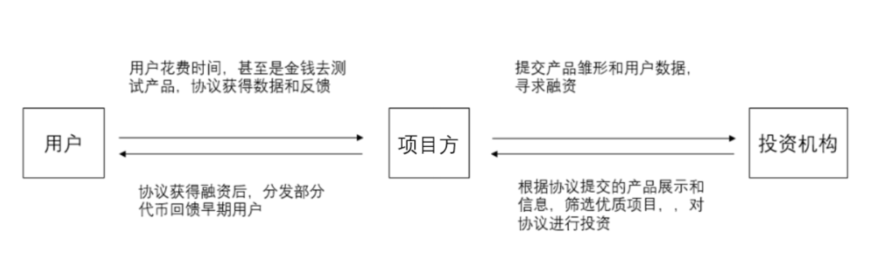 万字解读 Web3：更好互联网的答案 + 新经济的引擎