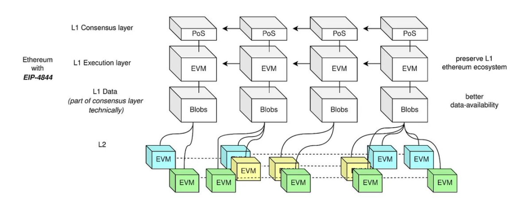EIP-4844指南：如何将L2交易成本降低10倍？