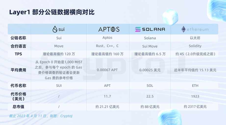 深度分析公链Sui:生态全景、技术性能与代币经济