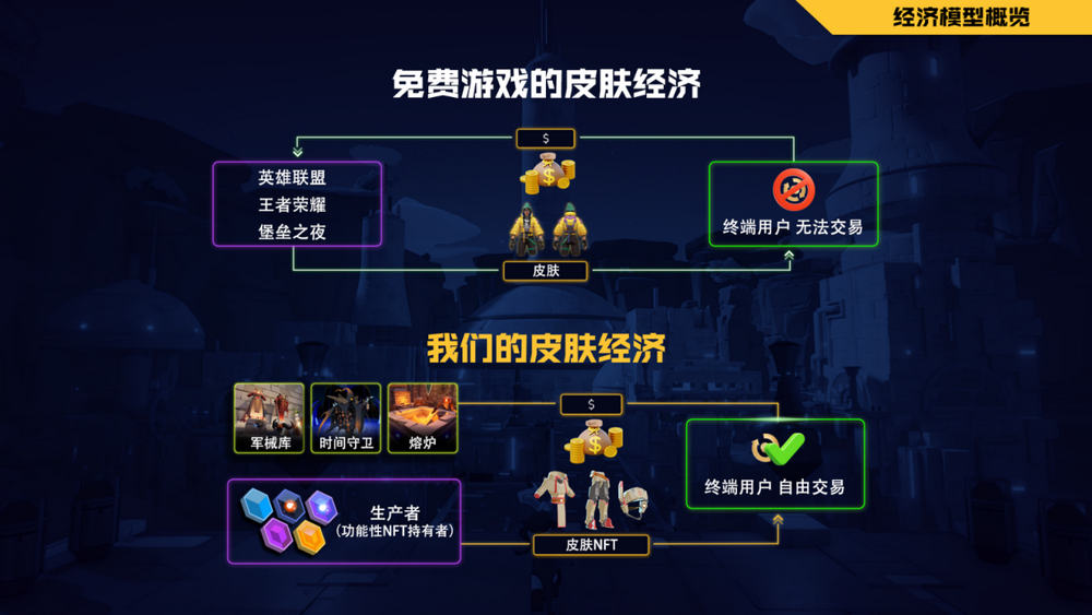 不需要Token的Gamefi经济模型能走的通吗？