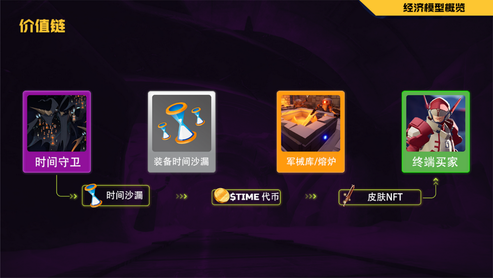 不需要Token的Gamefi经济模型能走的通吗?