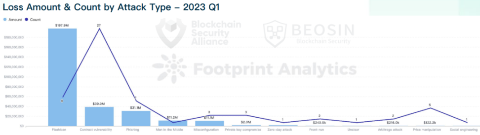 2023 年 Q1 全球 Web3 安全态势报告：共 61 起，总损失金额约为 2.95 亿美元