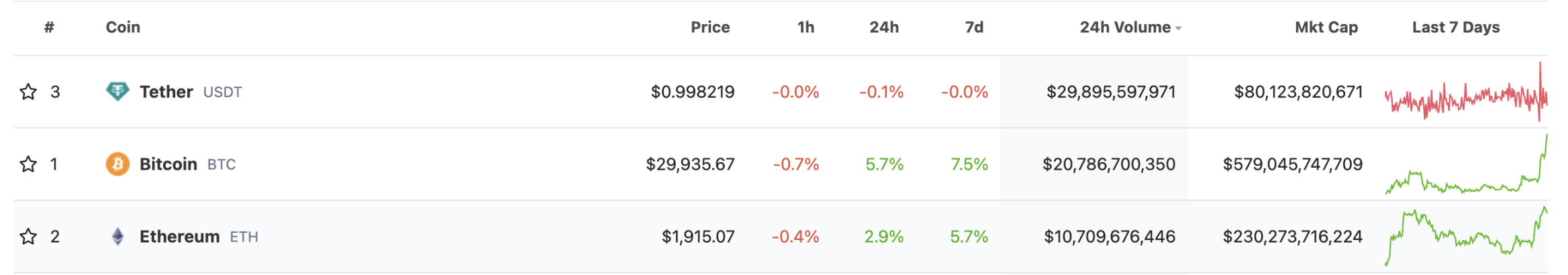 Source：https://www.coingecko.com/