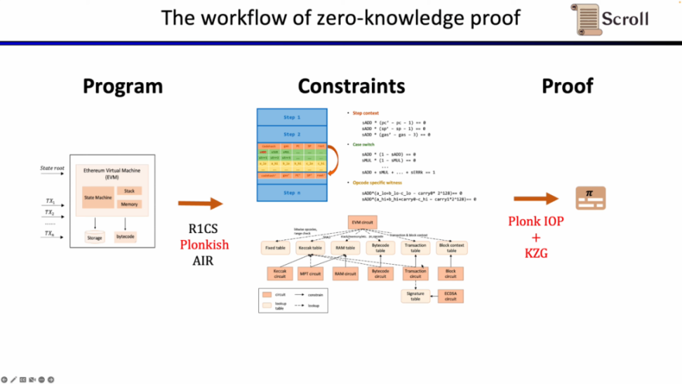 Scroll联创张烨：zkEVM的设计、优化和应用