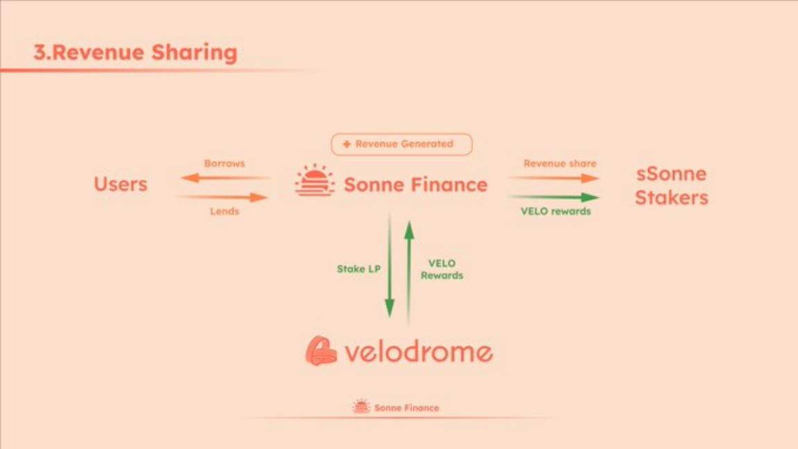Sonne Finance:Optimism飞轮效应中快速增长的借贷协议