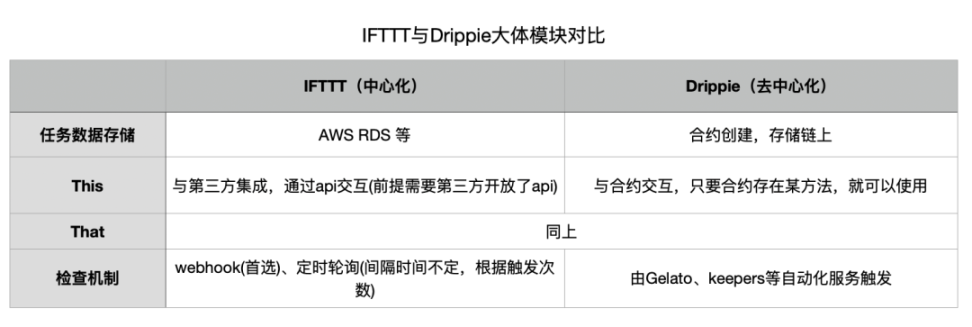 探秘Web2中的IFTTT与Web3中的Drippie：底层原理解析与对比