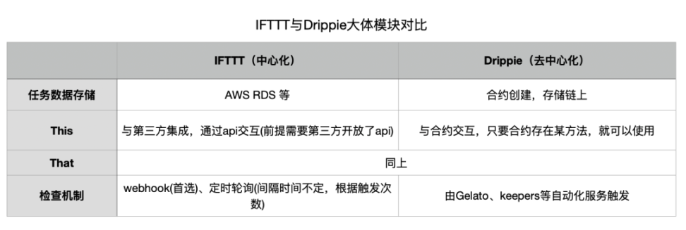 探秘Web2中的IFTTT与Web3中的Drippie:底层原理解析与对比