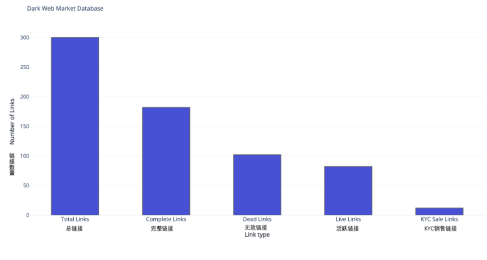 暗网销售KYC钱包真相：账户买卖活动猖獗？