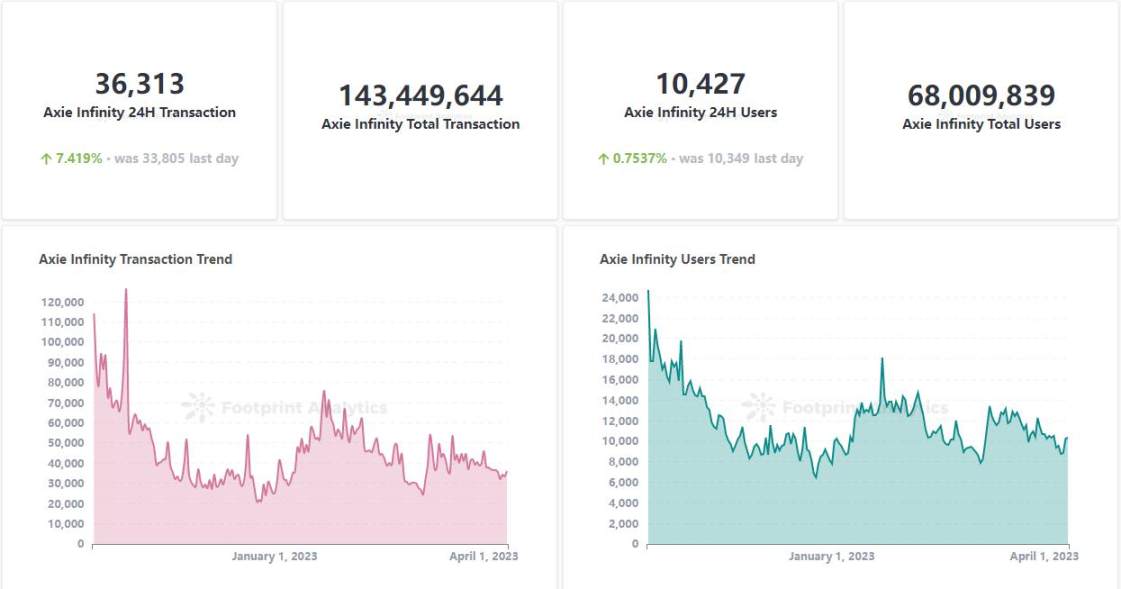 Axie Infinity Users & Transactions