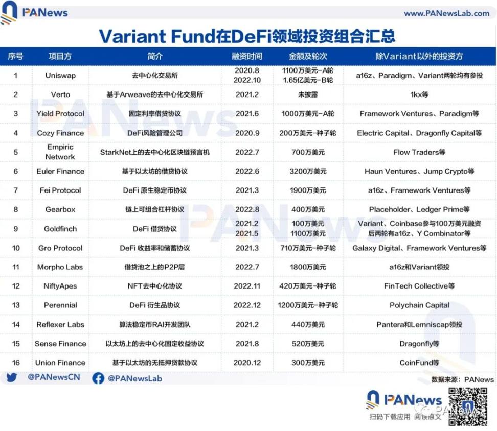 解码Variant Fund:常与a16z同屏出现的新锐投资机构