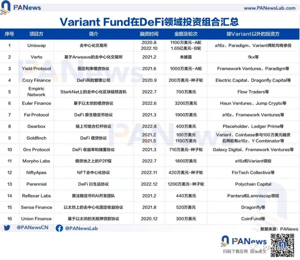 解码Variant Fund：常与a16z同屏出现的新锐投资机构