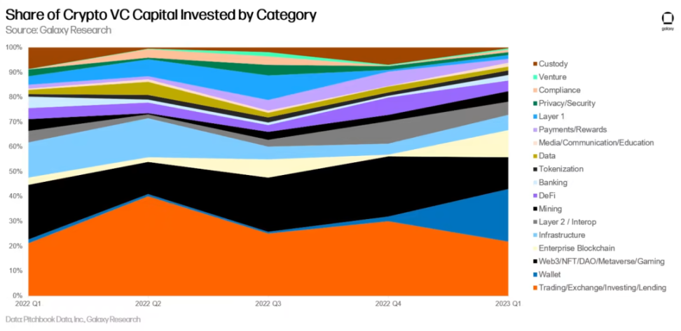 Galaxy Q1投融资研报：VC筹资遇冷，投资仅24亿美元延续下降趋势